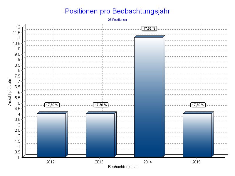 Positionen pro Jahr